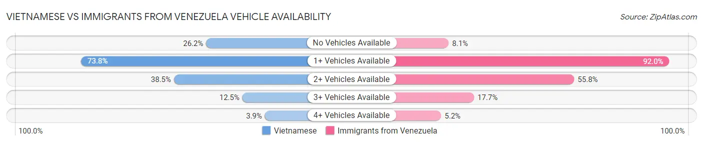 Vietnamese vs Immigrants from Venezuela Vehicle Availability