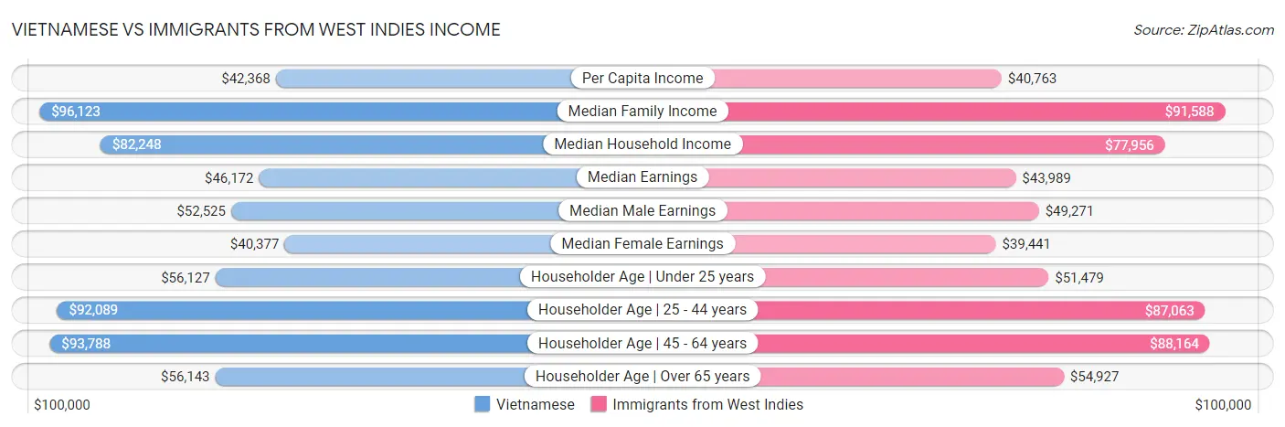 Vietnamese vs Immigrants from West Indies Income