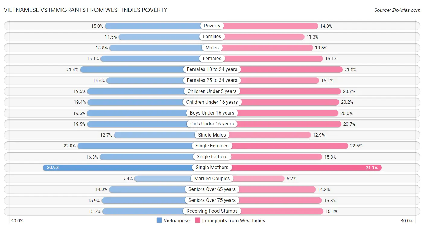 Vietnamese vs Immigrants from West Indies Poverty