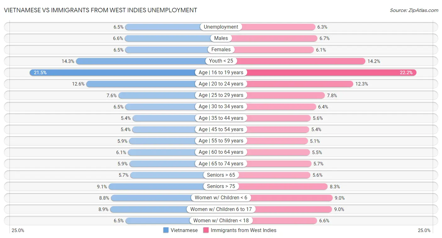 Vietnamese vs Immigrants from West Indies Unemployment
