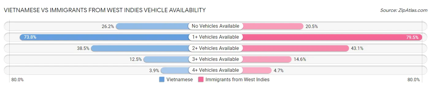 Vietnamese vs Immigrants from West Indies Vehicle Availability