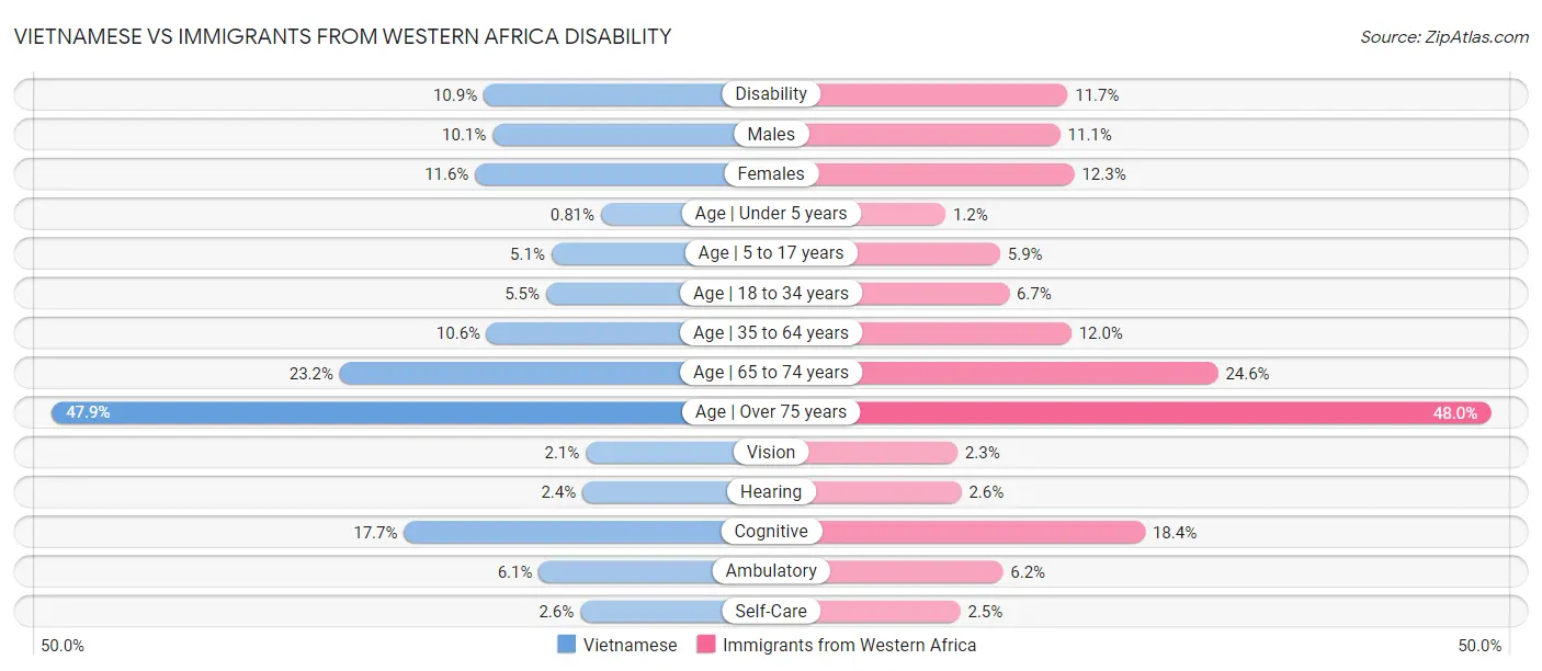 Vietnamese vs Immigrants from Western Africa Disability