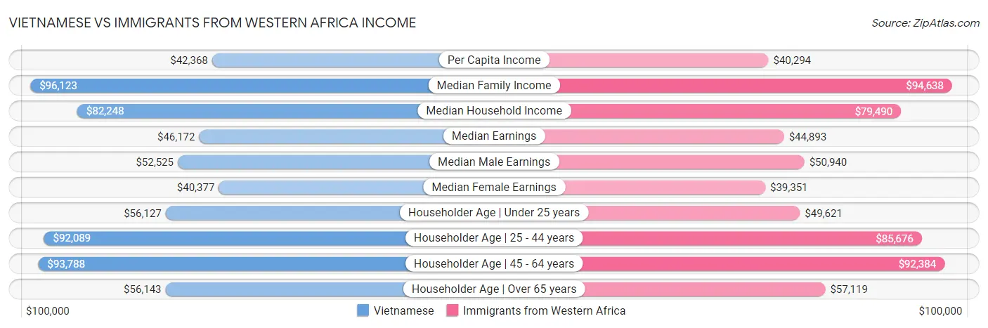 Vietnamese vs Immigrants from Western Africa Income
