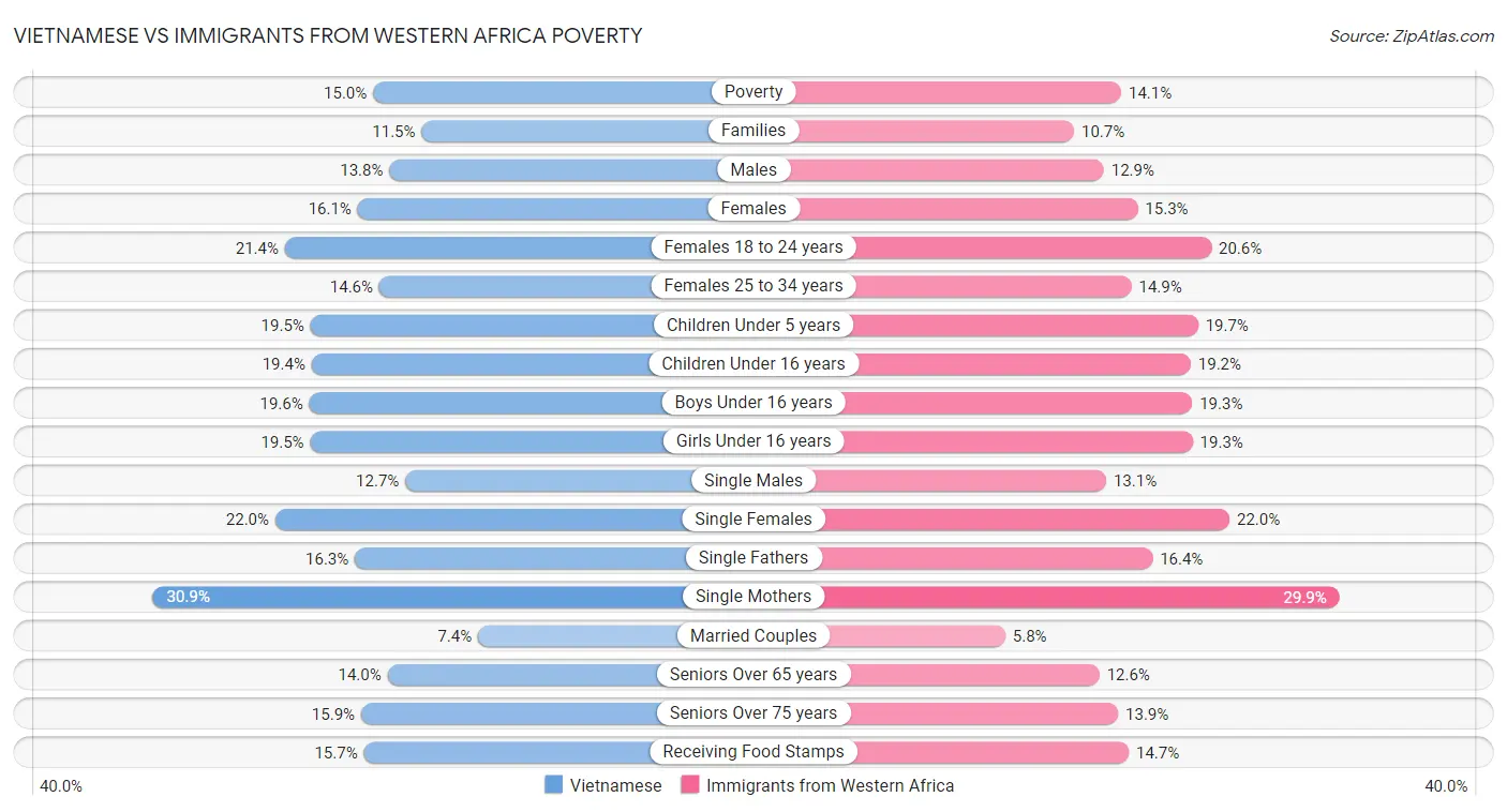 Vietnamese vs Immigrants from Western Africa Poverty
