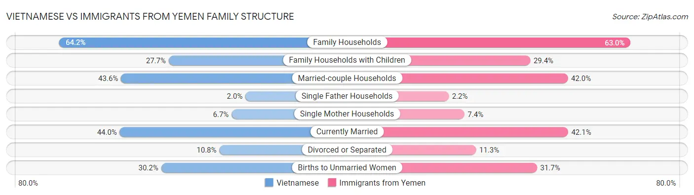 Vietnamese vs Immigrants from Yemen Family Structure