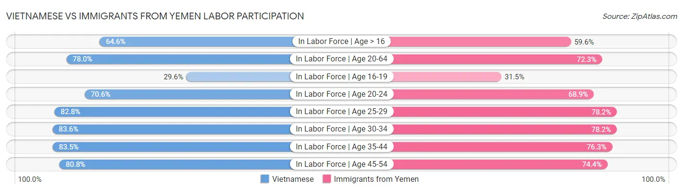 Vietnamese vs Immigrants from Yemen Labor Participation