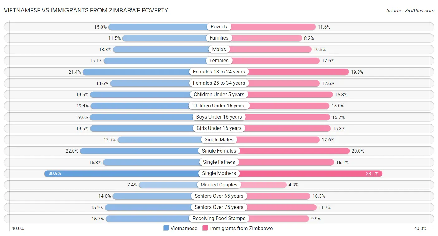 Vietnamese vs Immigrants from Zimbabwe Poverty