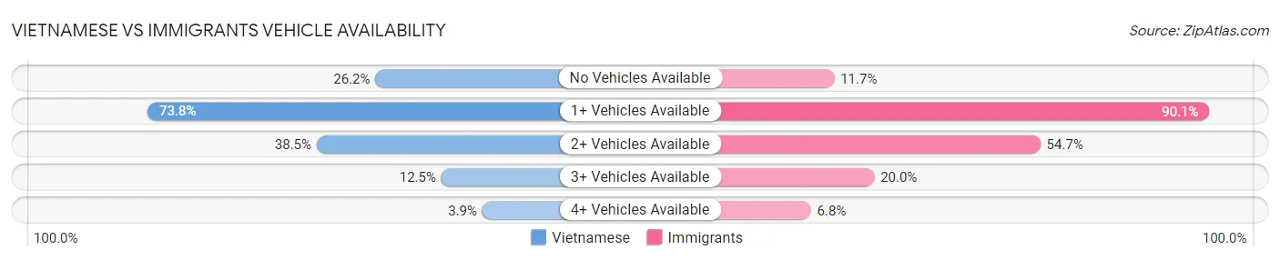 Vietnamese vs Immigrants Vehicle Availability