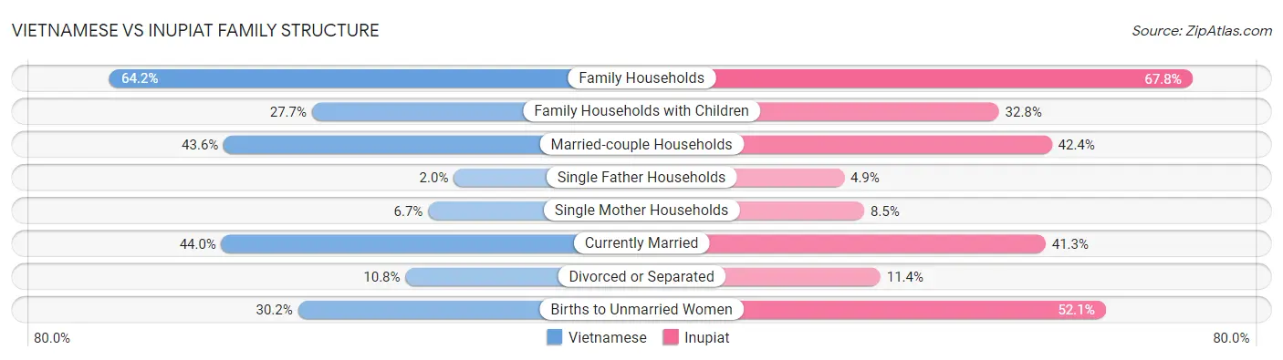 Vietnamese vs Inupiat Family Structure