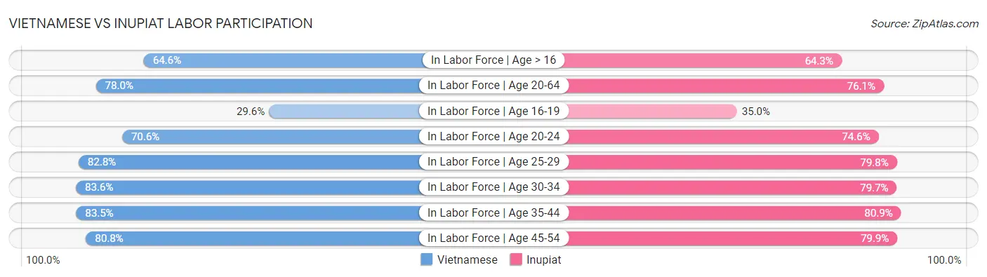 Vietnamese vs Inupiat Labor Participation