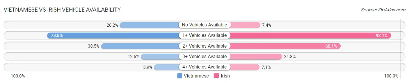 Vietnamese vs Irish Vehicle Availability