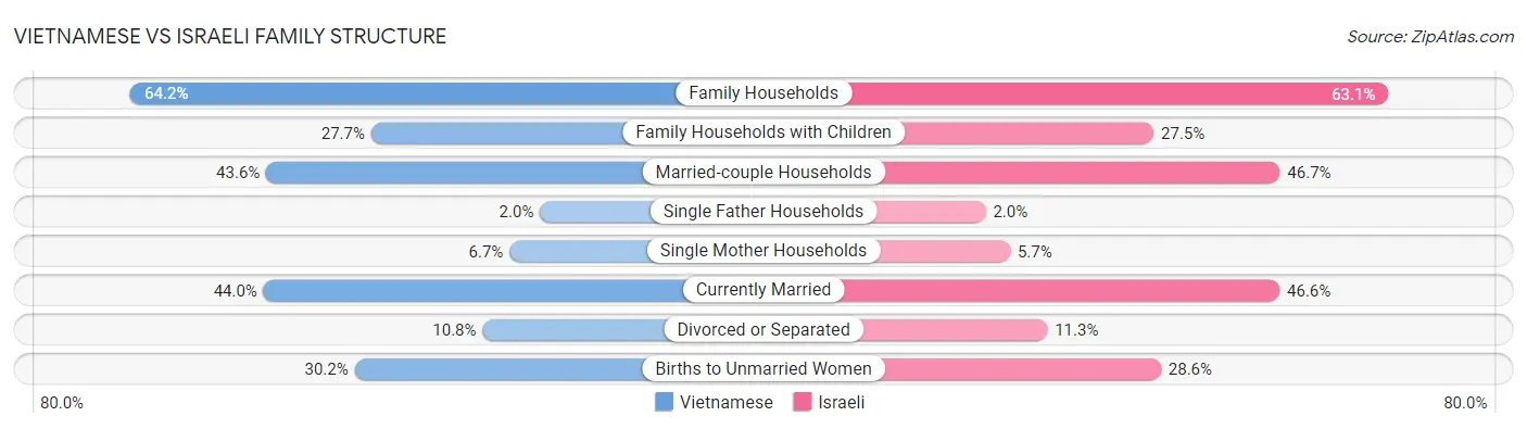 Vietnamese vs Israeli Family Structure