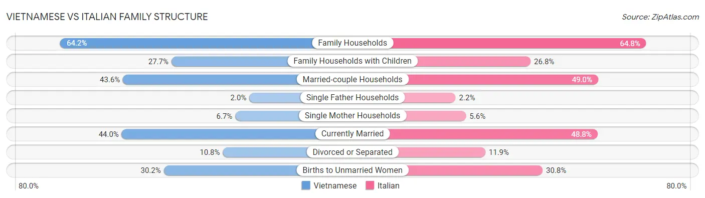 Vietnamese vs Italian Family Structure