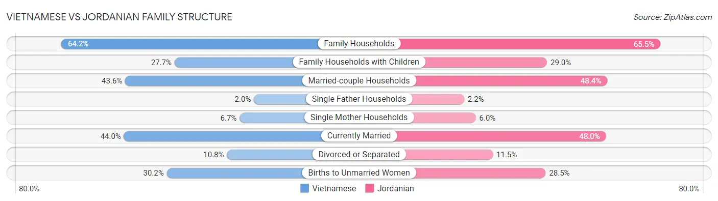 Vietnamese vs Jordanian Family Structure