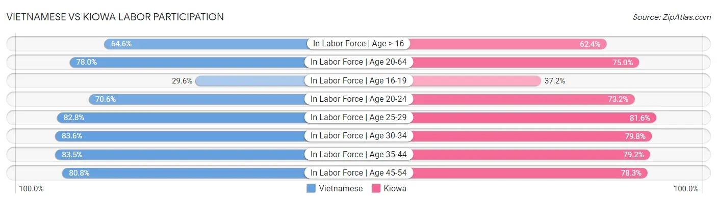 Vietnamese vs Kiowa Labor Participation