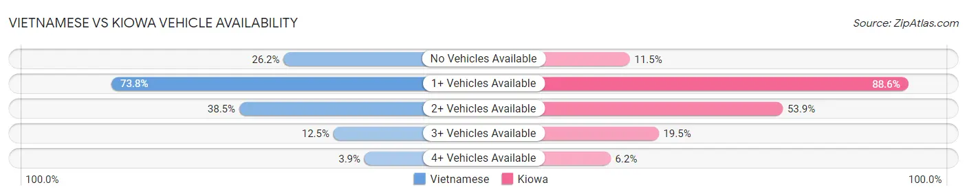 Vietnamese vs Kiowa Vehicle Availability