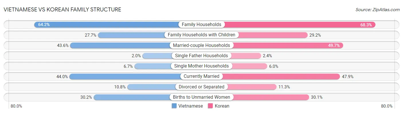 Vietnamese vs Korean Family Structure