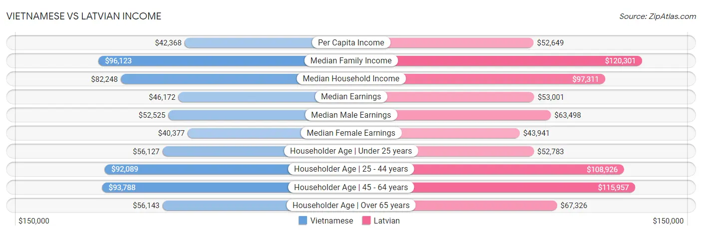 Vietnamese vs Latvian Income