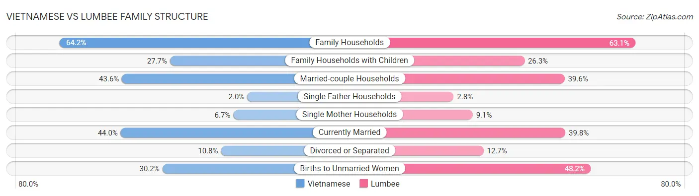 Vietnamese vs Lumbee Family Structure