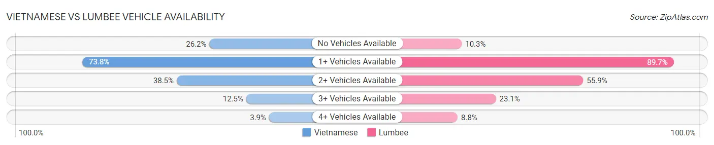 Vietnamese vs Lumbee Vehicle Availability