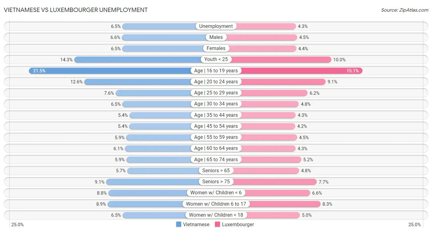 Vietnamese vs Luxembourger Unemployment