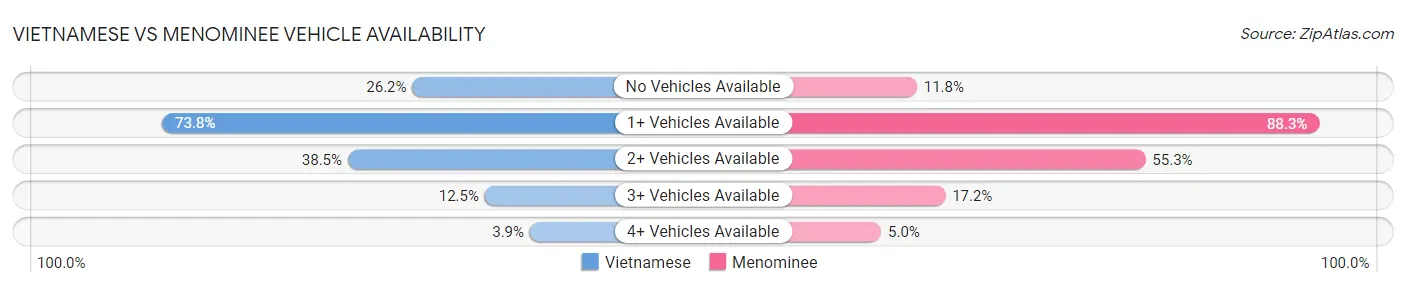 Vietnamese vs Menominee Vehicle Availability