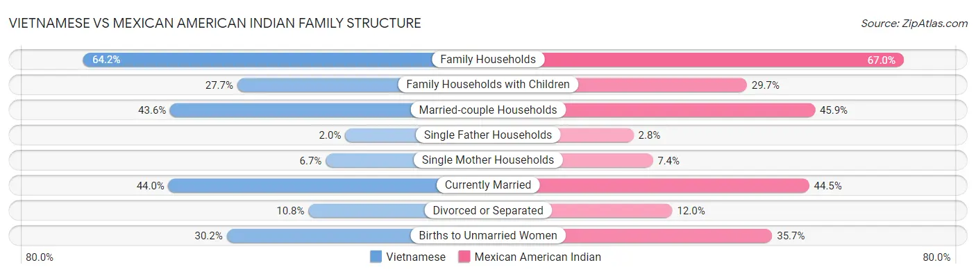 Vietnamese vs Mexican American Indian Family Structure
