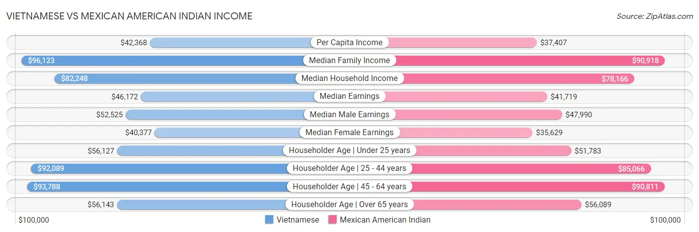 Vietnamese vs Mexican American Indian Income