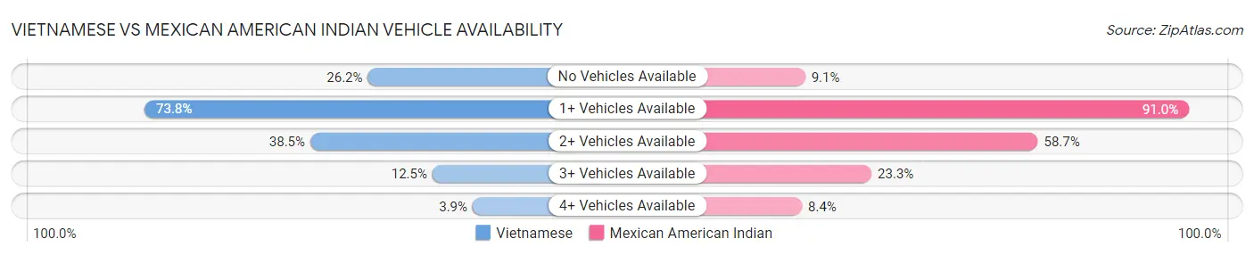 Vietnamese vs Mexican American Indian Vehicle Availability