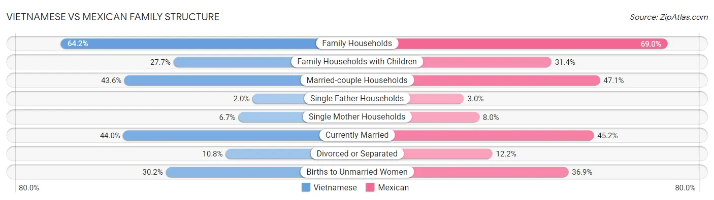 Vietnamese vs Mexican Family Structure