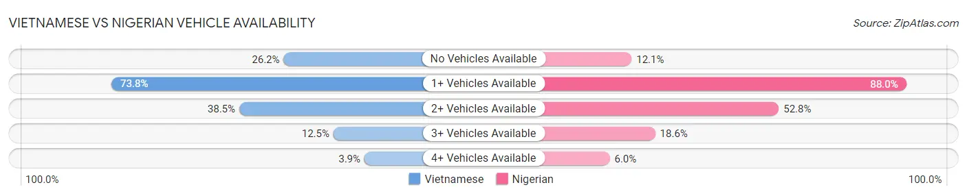 Vietnamese vs Nigerian Vehicle Availability