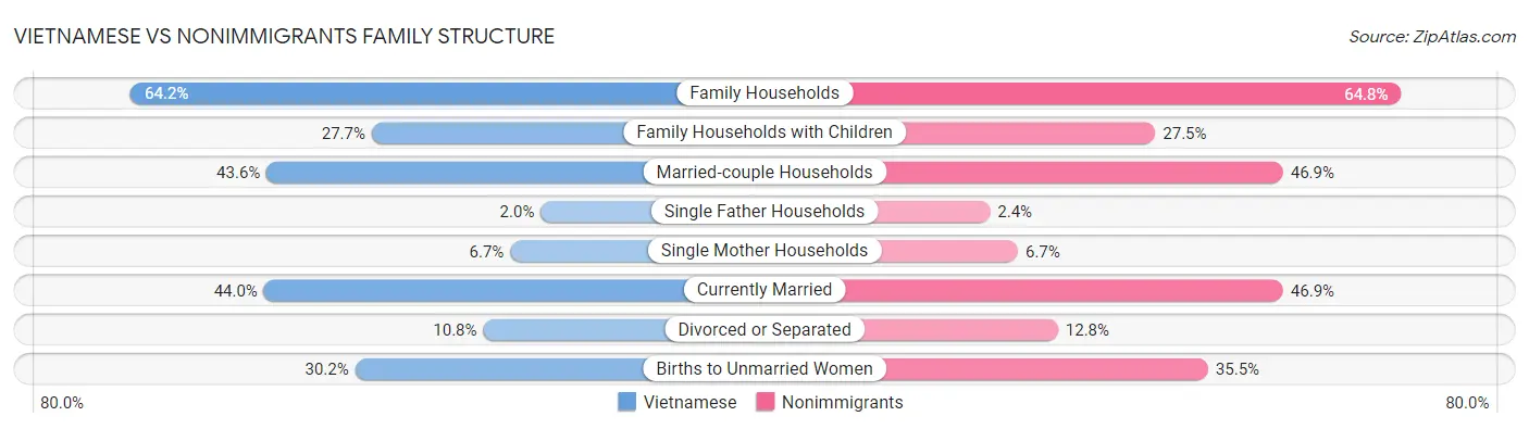Vietnamese vs Nonimmigrants Family Structure
