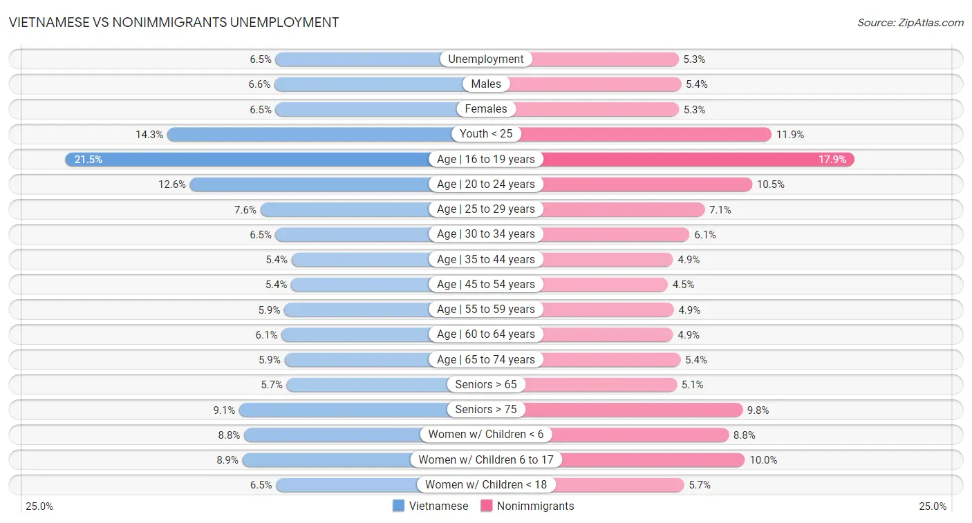 Vietnamese vs Nonimmigrants Unemployment