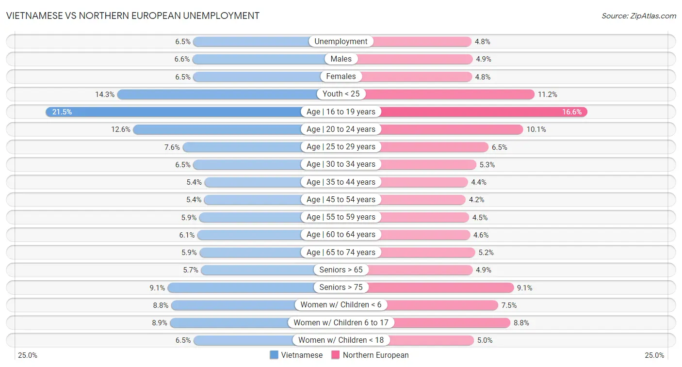 Vietnamese vs Northern European Unemployment