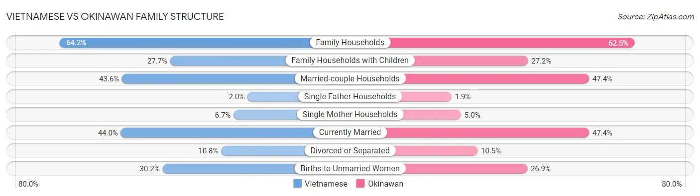 Vietnamese vs Okinawan Family Structure