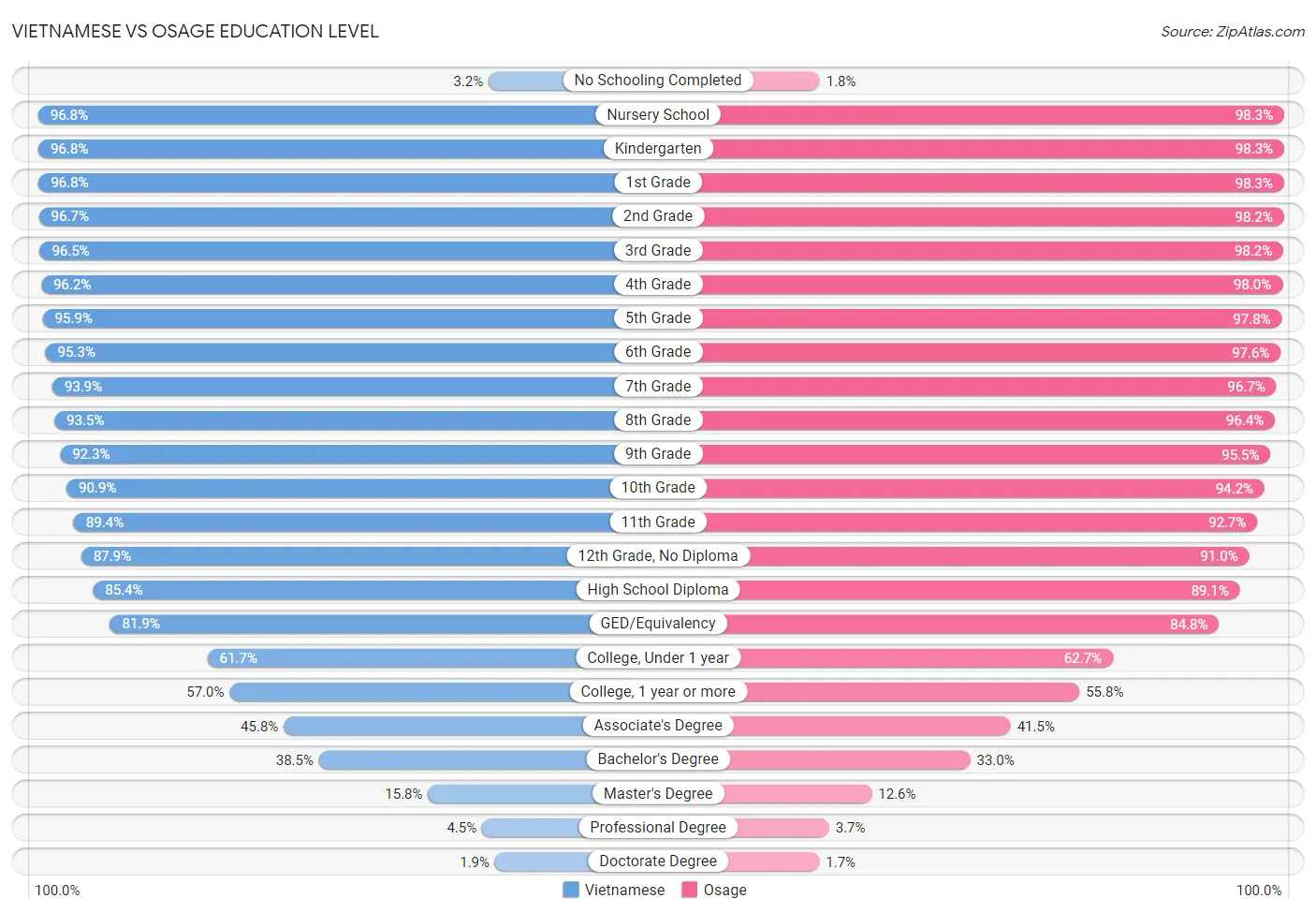 Vietnamese vs Osage Education Level