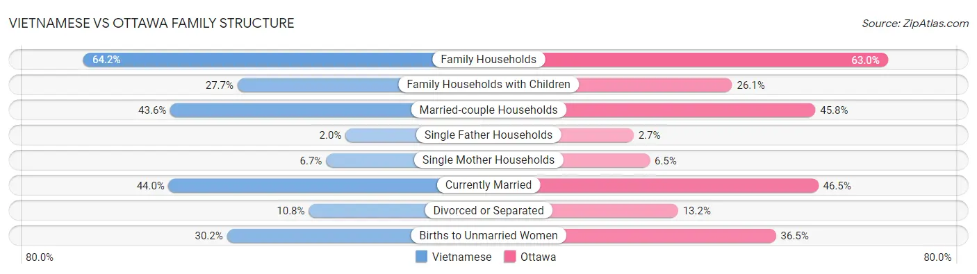 Vietnamese vs Ottawa Family Structure