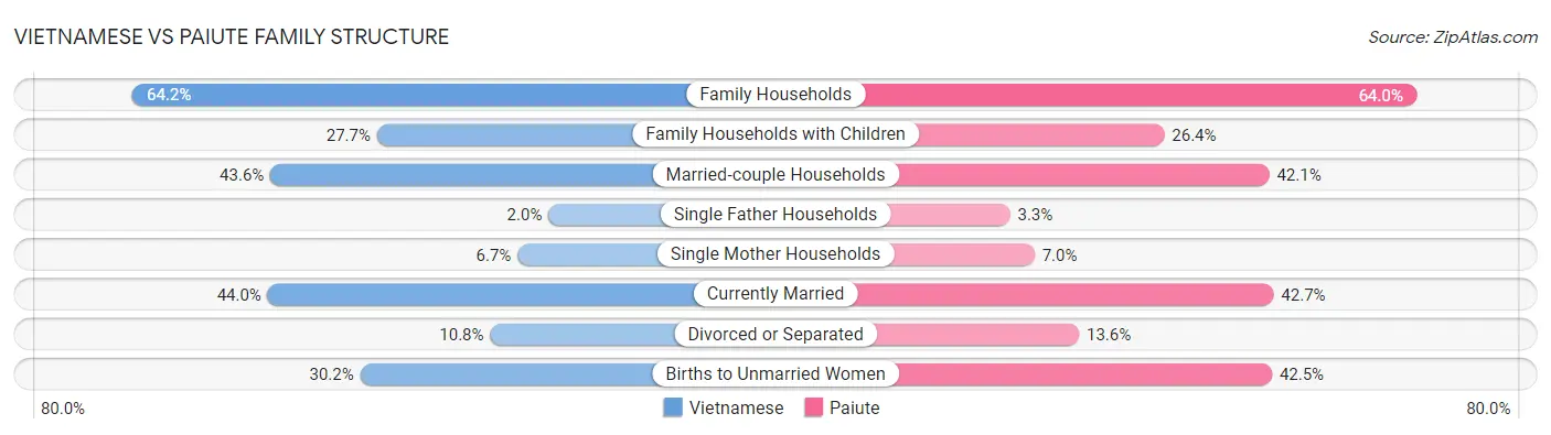 Vietnamese vs Paiute Family Structure