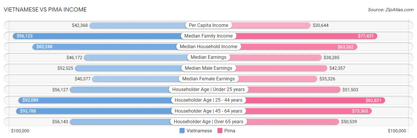 Vietnamese vs Pima Income