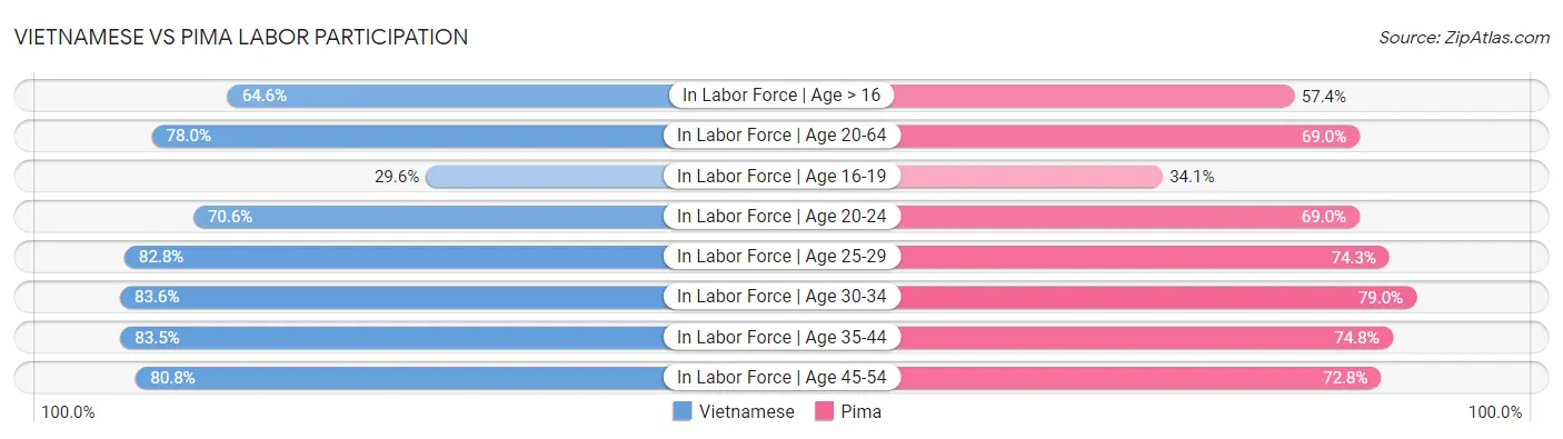 Vietnamese vs Pima Labor Participation