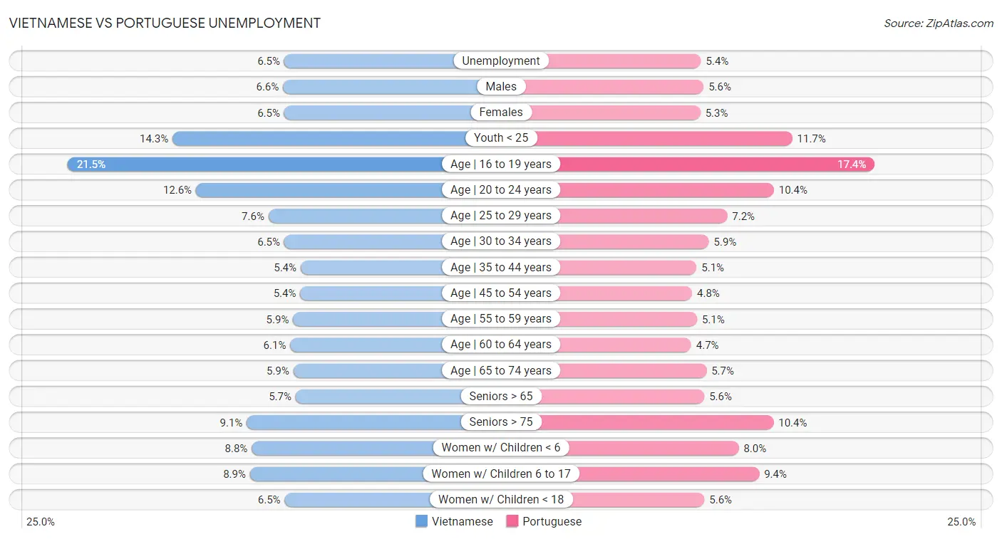 Vietnamese vs Portuguese Unemployment