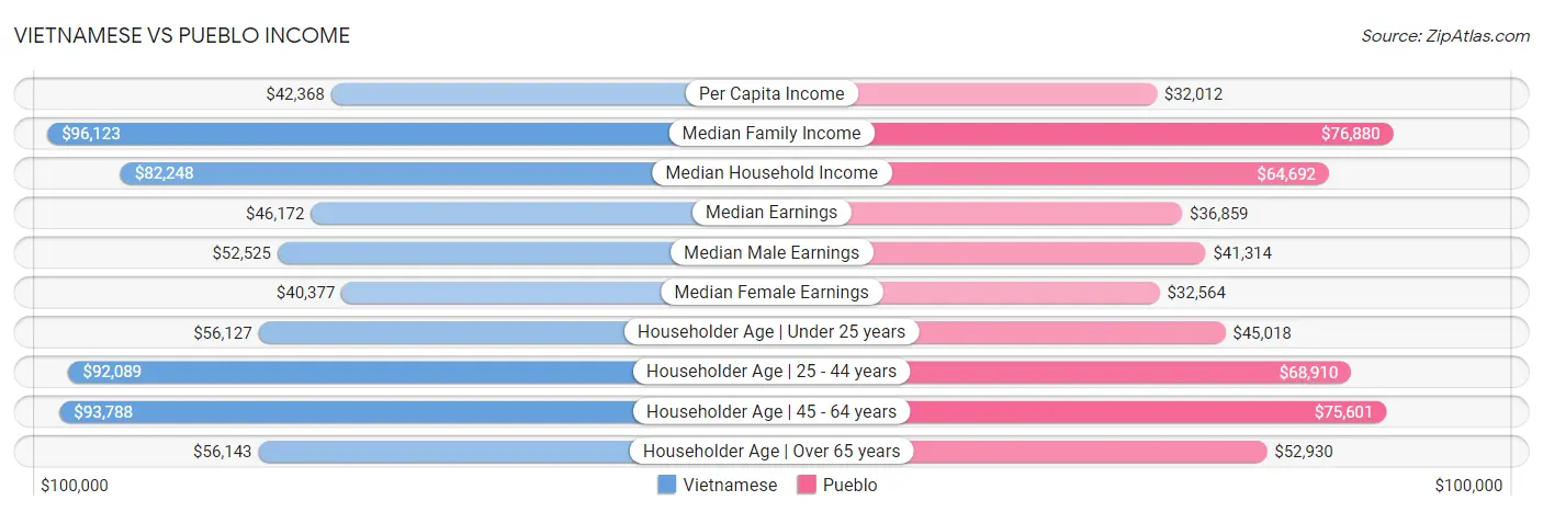 Vietnamese vs Pueblo Income