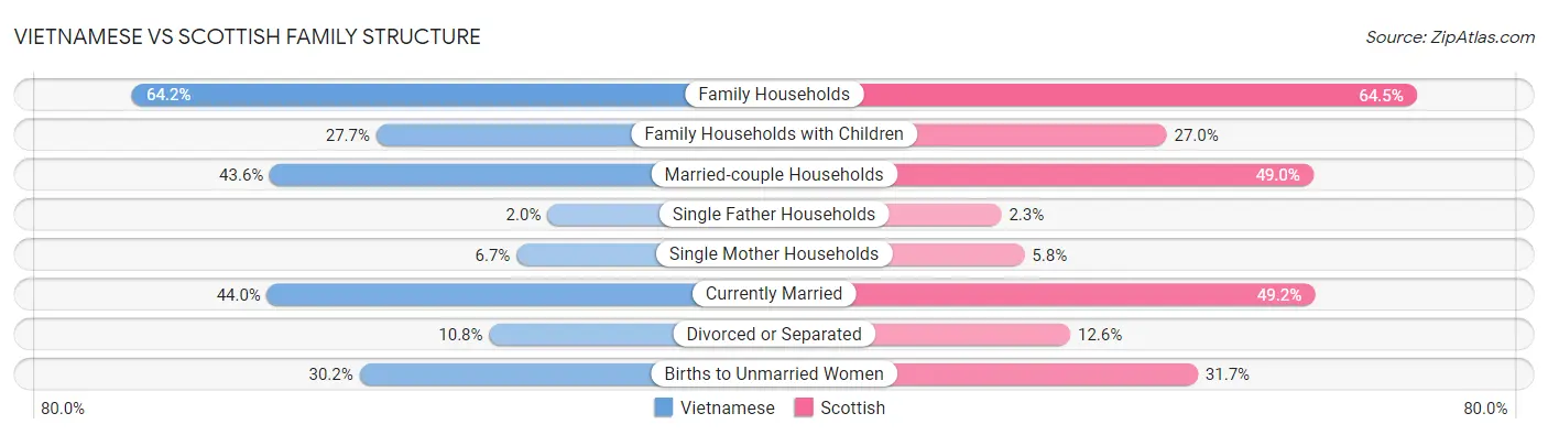 Vietnamese vs Scottish Family Structure