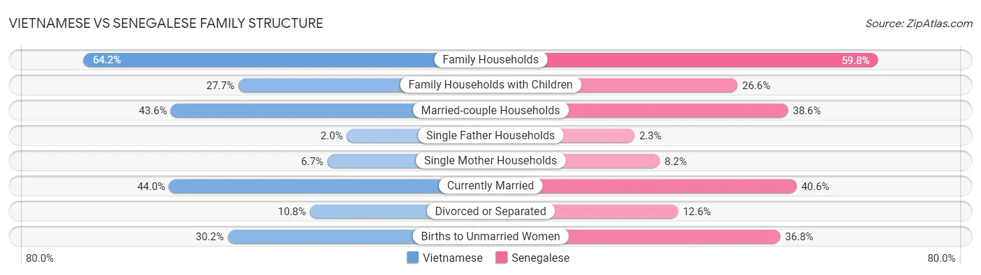 Vietnamese vs Senegalese Family Structure