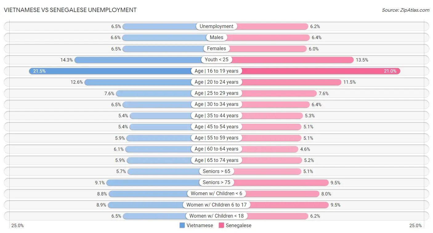 Vietnamese vs Senegalese Unemployment