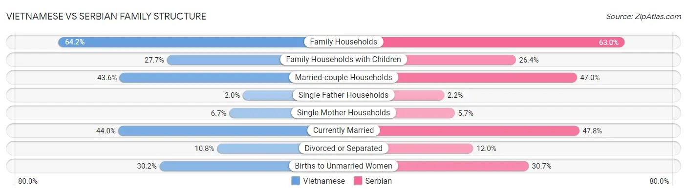 Vietnamese vs Serbian Family Structure