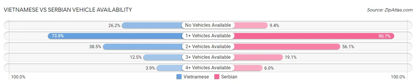Vietnamese vs Serbian Vehicle Availability