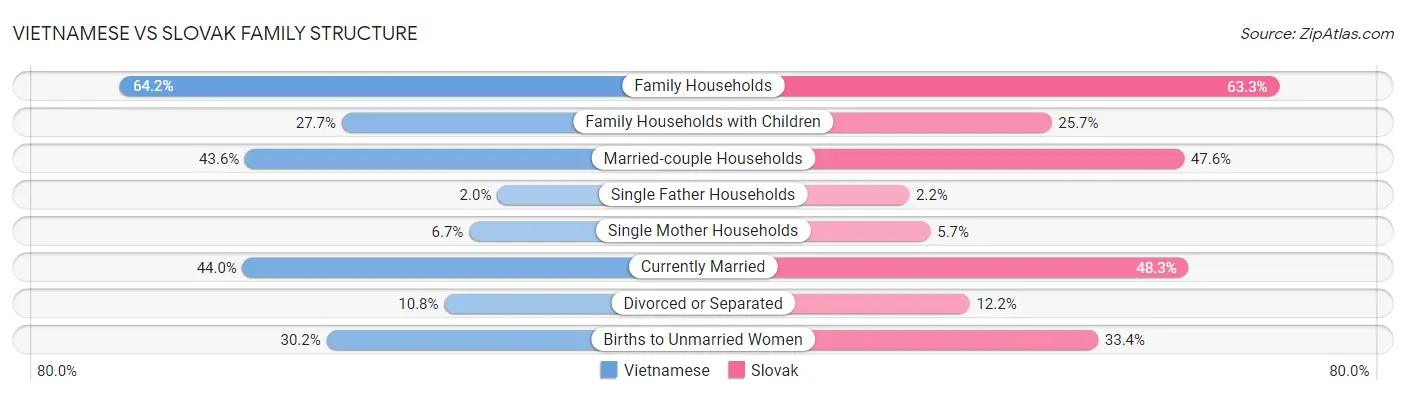 Vietnamese vs Slovak Family Structure