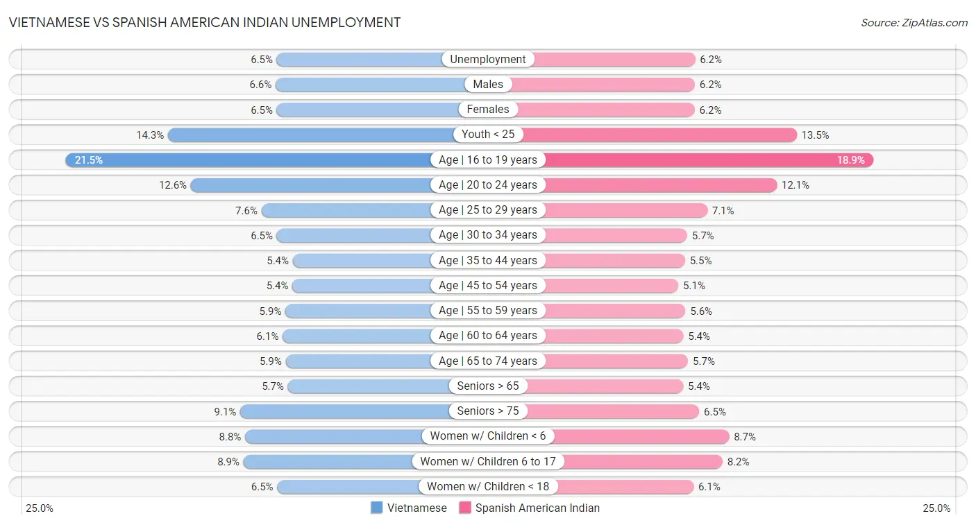 Vietnamese vs Spanish American Indian Unemployment