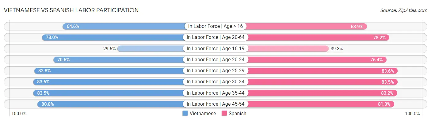 Vietnamese vs Spanish Labor Participation